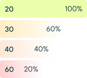 NAD+ level based on age